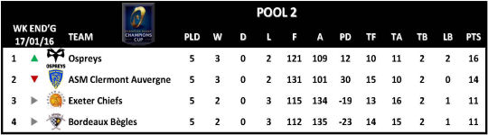 Champions Cup Round 5 Pool 2